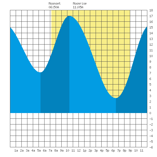 Kenai Pier tide chart for Saturday, April 5, 2025