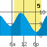Kenai Pier tide chart for Saturday, April 5, 2025