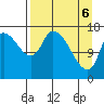 Kenai Pier tide chart for Sunday, April 6, 2025