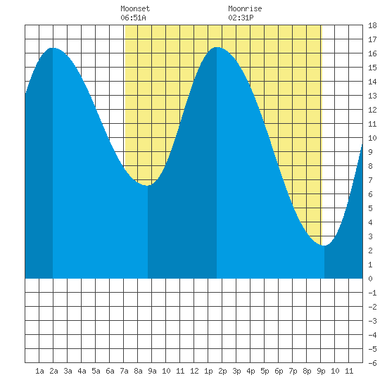 Kenai Pier tide chart for Monday, April 7, 2025