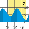 Kenai Pier tide chart for Monday, April 7, 2025