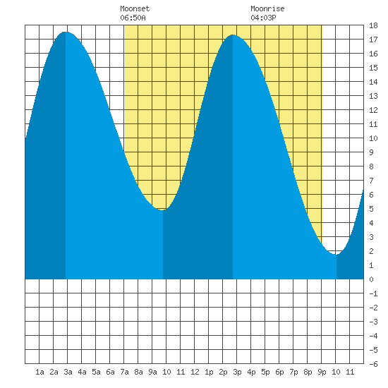 Kenai Pier tide chart for Tuesday, April 8, 2025