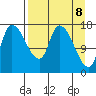 Kenai Pier tide chart for Tuesday, April 8, 2025