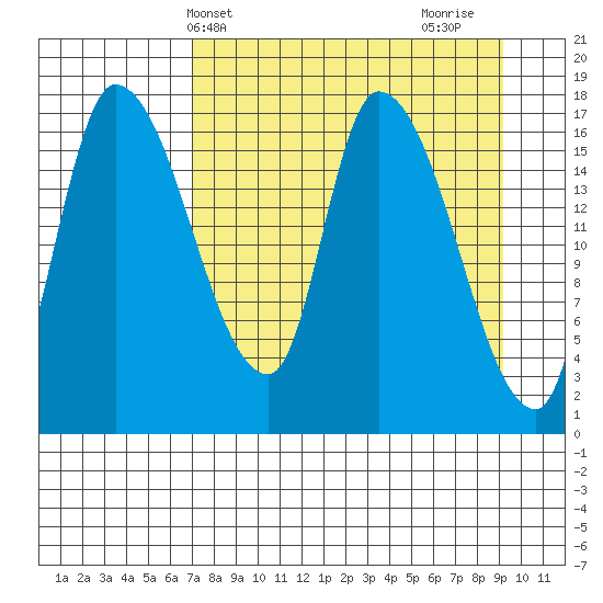 Kenai Pier tide chart for Wednesday, April 9, 2025