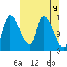 Kenai Pier tide chart for Wednesday, April 9, 2025