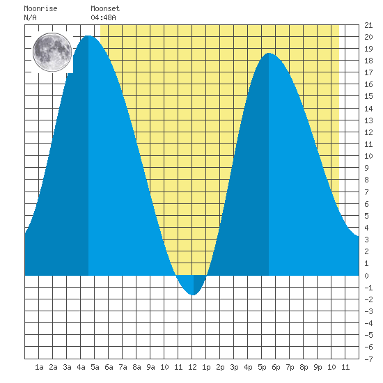 Kenai Pier tide chart for Monday, May 12, 2025