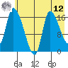 Kenai Pier tide chart for Monday, May 12, 2025