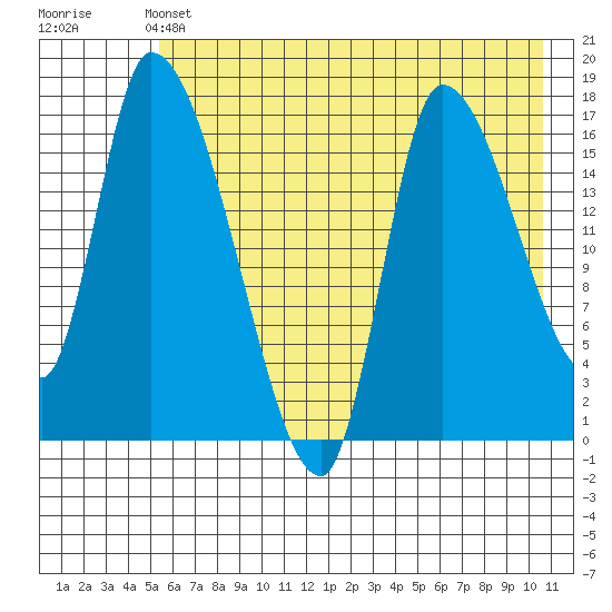 Kenai Pier tide chart for Tuesday, May 13, 2025
