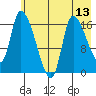 Kenai Pier tide chart for Tuesday, May 13, 2025