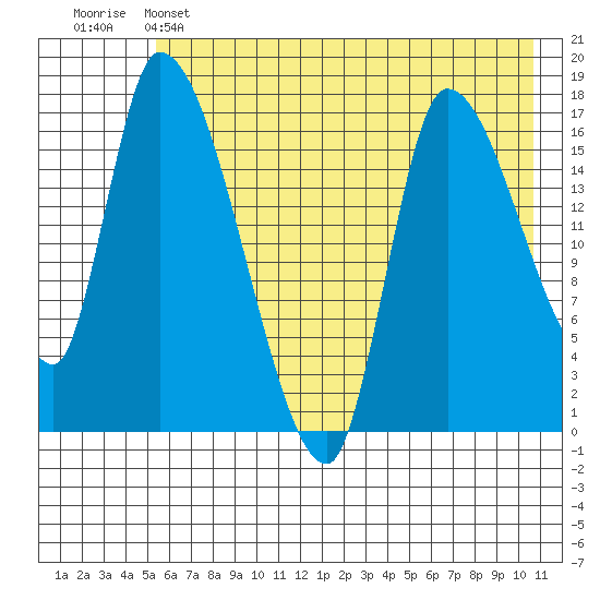 Kenai Pier tide chart for Wednesday, May 14, 2025