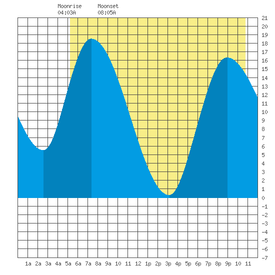 Kenai Pier tide chart for Saturday, May 17, 2025