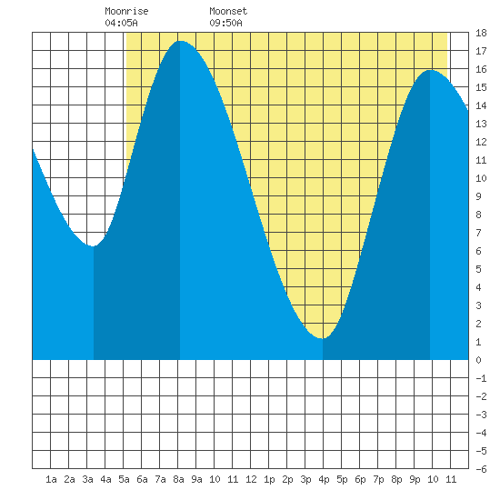 Kenai Pier tide chart for Sunday, May 18, 2025