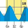 Kenai Pier tide chart for Sunday, May 18, 2025