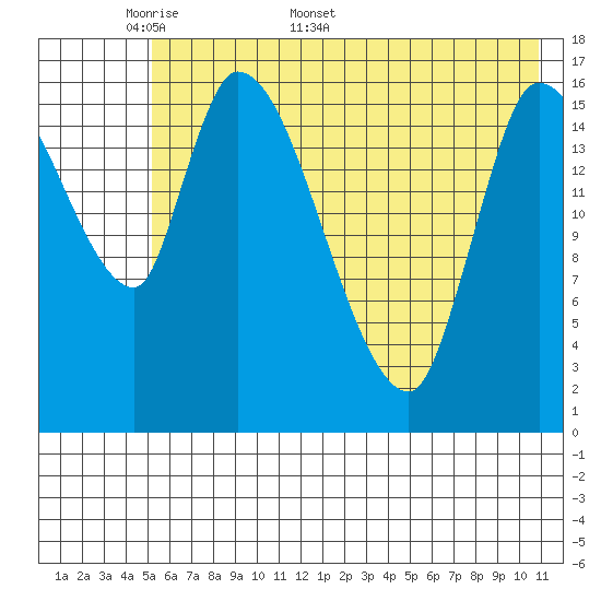 Kenai Pier tide chart for Monday, May 19, 2025