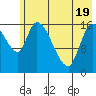 Kenai Pier tide chart for Monday, May 19, 2025