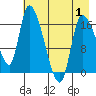 Kenai Pier tide chart for Thursday, May 1, 2025