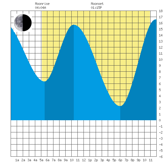 Kenai Pier tide chart for Tuesday, May 20, 2025
