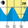 Kenai Pier tide chart for Tuesday, May 20, 2025