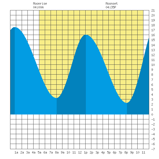 Kenai Pier tide chart for Thursday, May 22, 2025