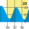 Kenai Pier tide chart for Thursday, May 22, 2025