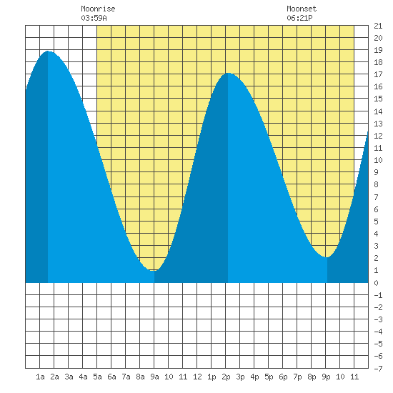 Kenai Pier tide chart for Friday, May 23, 2025