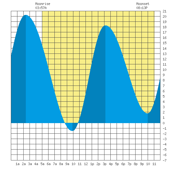 Kenai Pier tide chart for Saturday, May 24, 2025