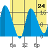 Kenai Pier tide chart for Saturday, May 24, 2025