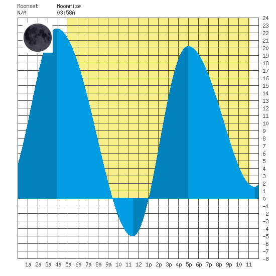 Kenai Pier tide chart for Monday, May 26, 2025
