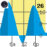 Kenai Pier tide chart for Monday, May 26, 2025