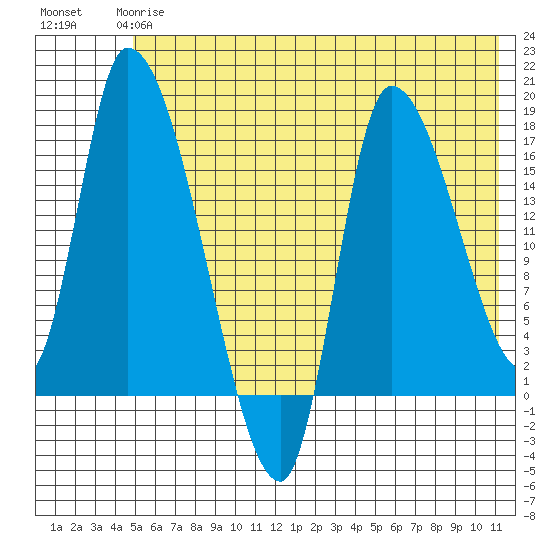 Kenai Pier tide chart for Tuesday, May 27, 2025