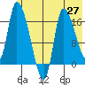 Kenai Pier tide chart for Tuesday, May 27, 2025