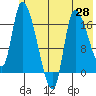 Kenai Pier tide chart for Wednesday, May 28, 2025