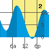 Kenai Pier tide chart for Friday, May 2, 2025