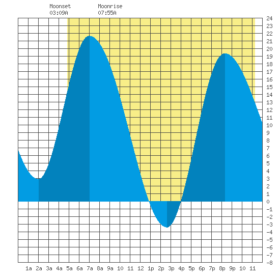 Kenai Pier tide chart for Friday, May 30, 2025