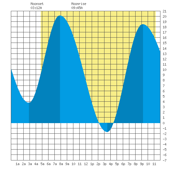 Kenai Pier tide chart for Saturday, May 31, 2025