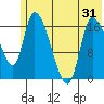 Kenai Pier tide chart for Saturday, May 31, 2025