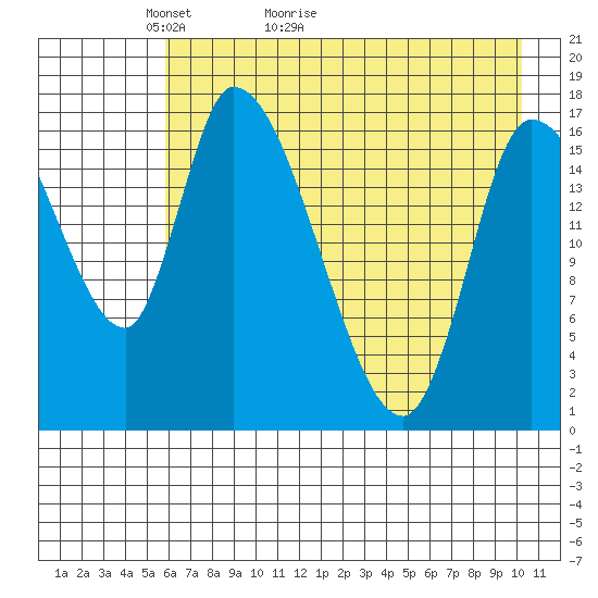 Kenai Pier tide chart for Saturday, May 3, 2025