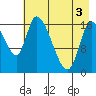Kenai Pier tide chart for Saturday, May 3, 2025