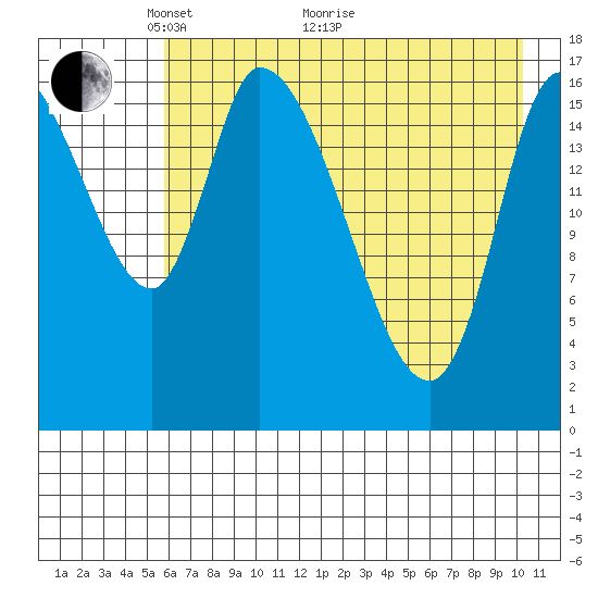 Kenai Pier tide chart for Sunday, May 4, 2025