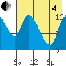 Kenai Pier tide chart for Sunday, May 4, 2025