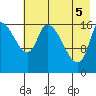 Kenai Pier tide chart for Monday, May 5, 2025