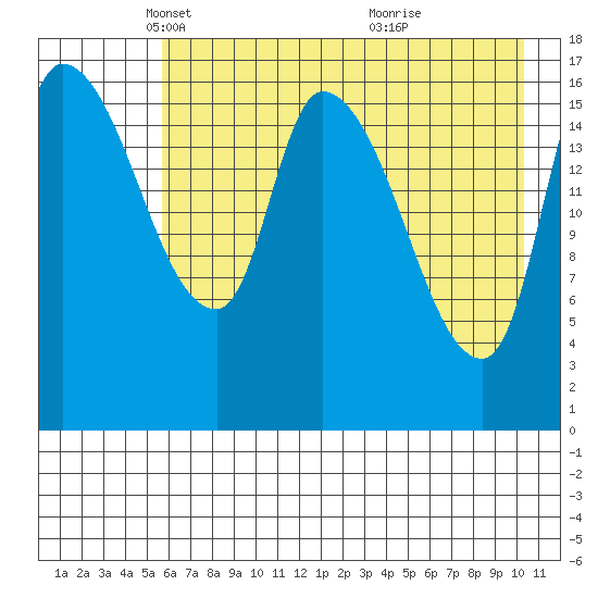 Kenai Pier tide chart for Tuesday, May 6, 2025