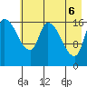 Kenai Pier tide chart for Tuesday, May 6, 2025