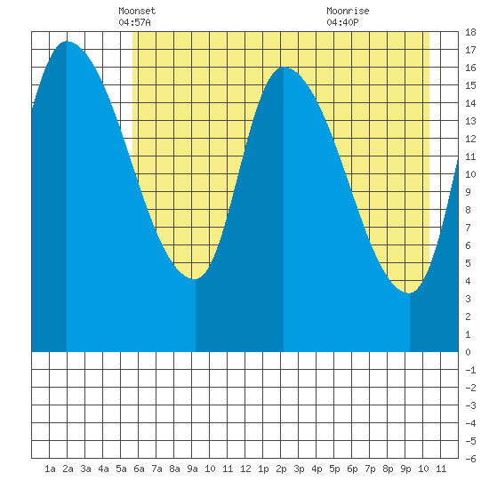 Kenai Pier tide chart for Wednesday, May 7, 2025