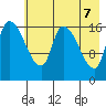 Kenai Pier tide chart for Wednesday, May 7, 2025