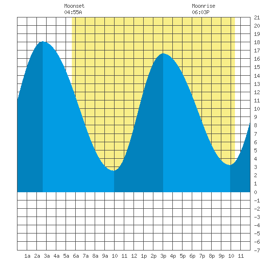 Kenai Pier tide chart for Thursday, May 8, 2025