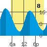 Kenai Pier tide chart for Thursday, May 8, 2025