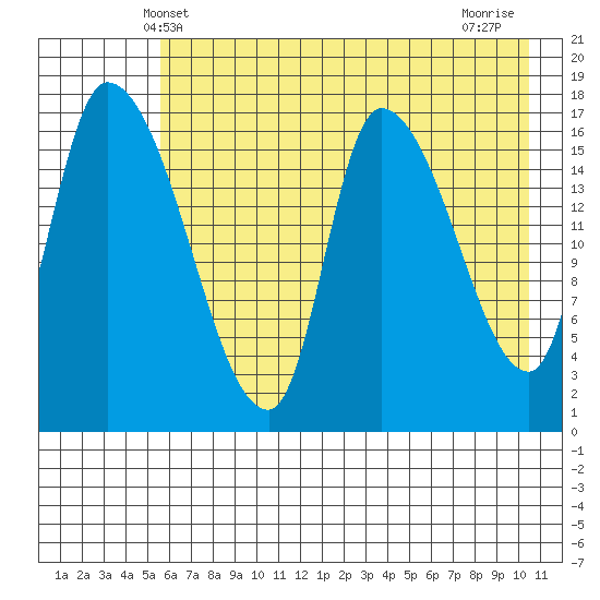Kenai Pier tide chart for Friday, May 9, 2025