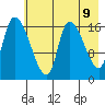 Kenai Pier tide chart for Friday, May 9, 2025