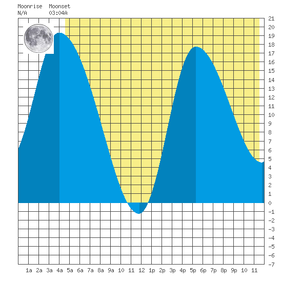 Kenai Pier tide chart for Tuesday, June 10, 2025